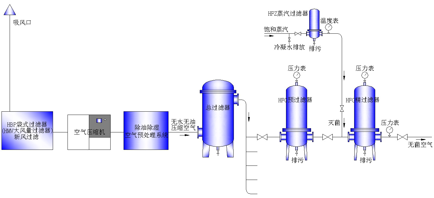 无菌压缩空气过滤系统