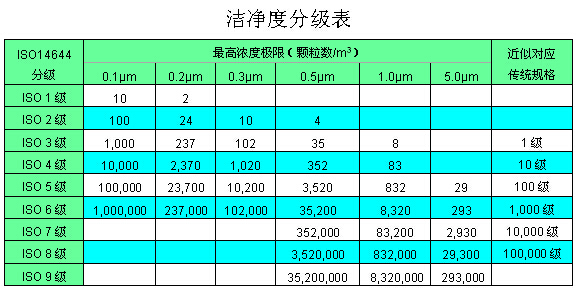 洁净度分级