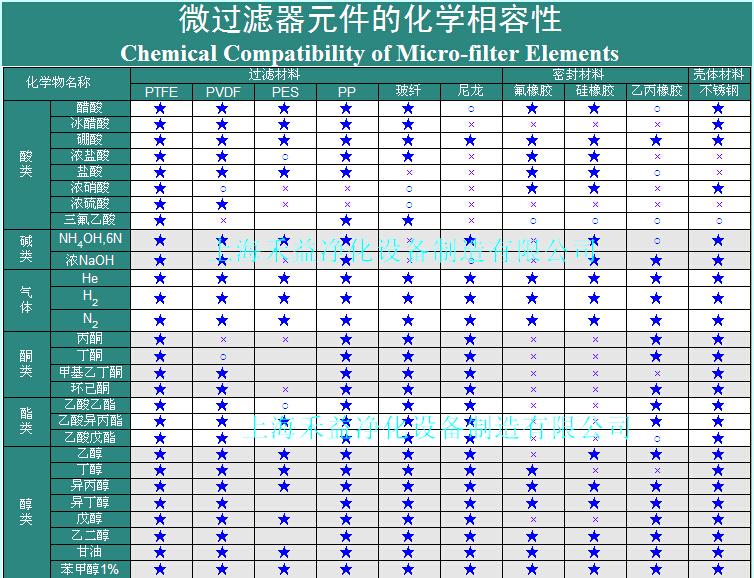 微过滤原件的的化学相容性